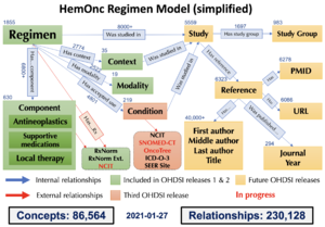 HemOnc regimen model 2021-01-27.png